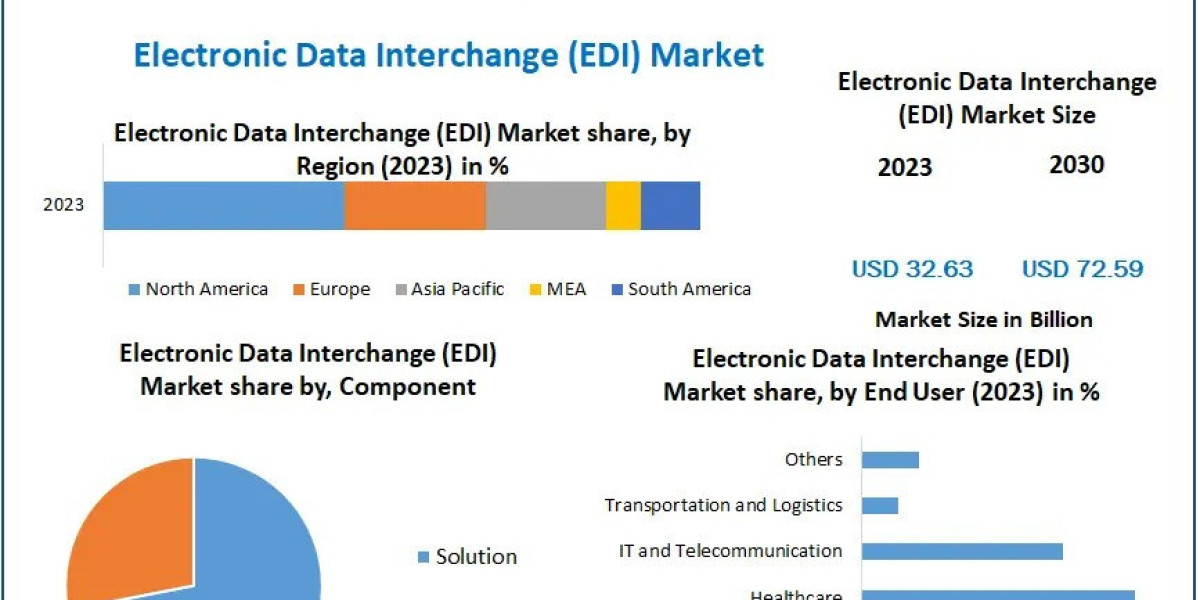 EDI Market 2030: Comprehensive Analysis of Growth Drivers and Market Challenges