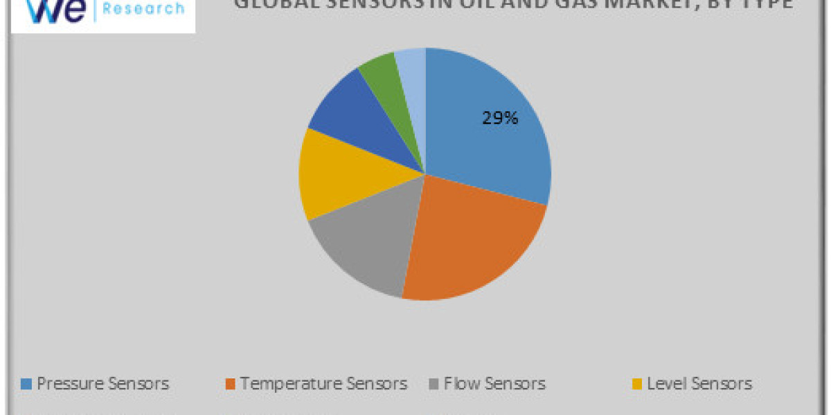 Global Sensors in Oil and Gas Market Industry Trends and Forecast to 2033