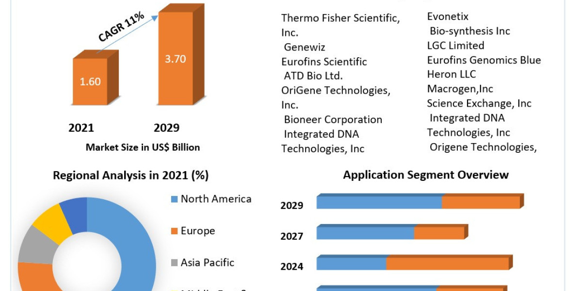 Gene Synthesis Market 2024 Definition, Size, Share, Segmentation and Forecast data by 2030