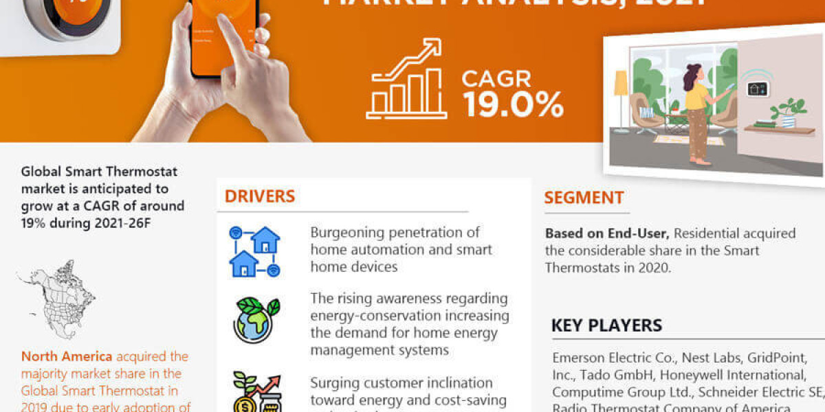 Dynamic 19% CAGR Charts Smart Thermostat Market's Future in 2021-26