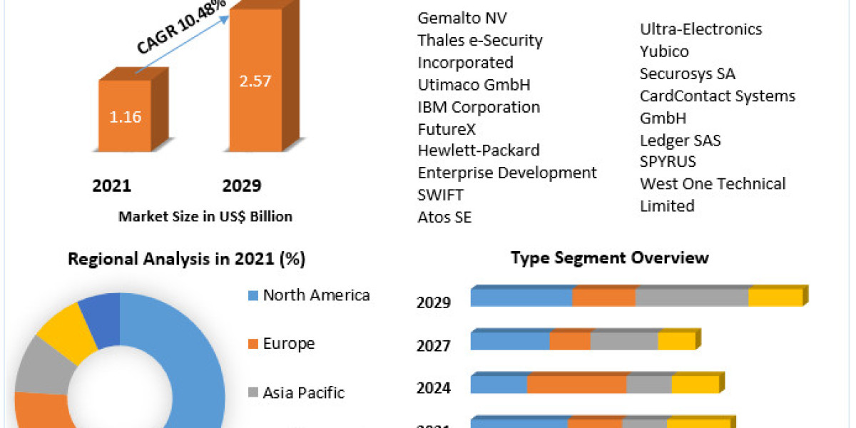 Hardware Security Module Market segmented by company, Manufactures, Key Application, Outlook 2030