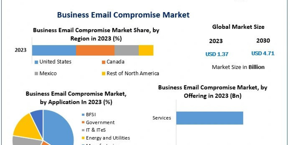 Business Email Compromise Market Development, Key Opportunities, Drivers, Outlook, Growth Opportunities - Analysis to 20