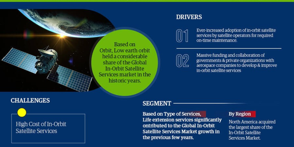 Dynamic 98.47% CAGR Charts In-Orbit Satellite Services Market's Future in 2022-27