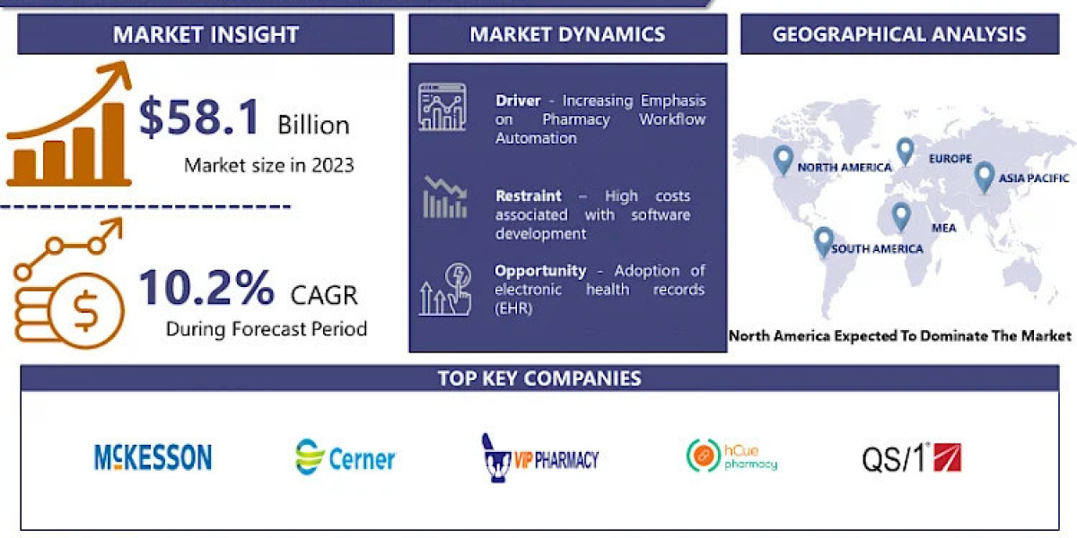 Pharmacy Software Market Size, Share, Growth, and Opportunities by - 2032 | IMR