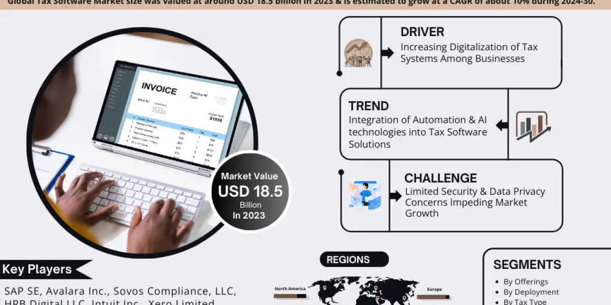 Emerging Trends and Key Drivers Fueling the Tax Software Market Growth forecast 2030: With a Striking CAGR of 10% - Mark