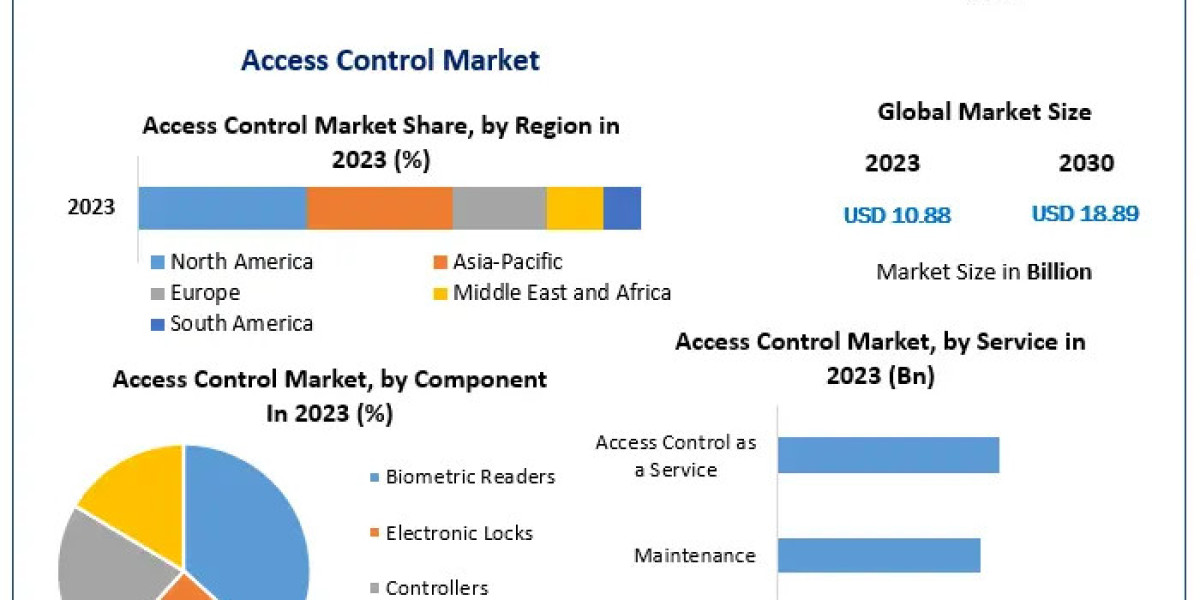 Access Control Market Potential Effect on Upcoming Future Growth, Competitive Analysis and Forecast 2030