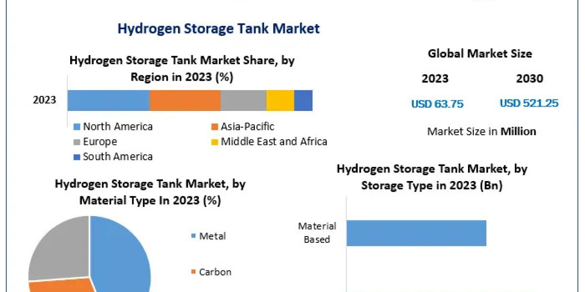 Hydrogen Storage Tank Market Forecast 2023-2030: Growth Trends and Analysis