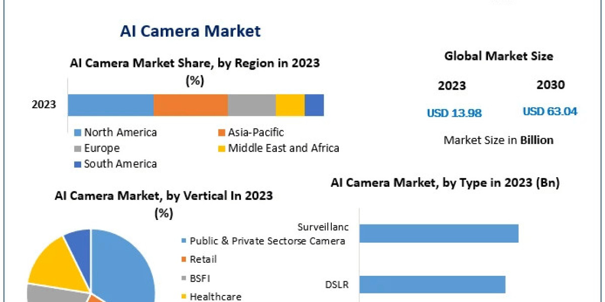 AI Camera Market Insights 2024-2030: What to Expect in the Coming Years