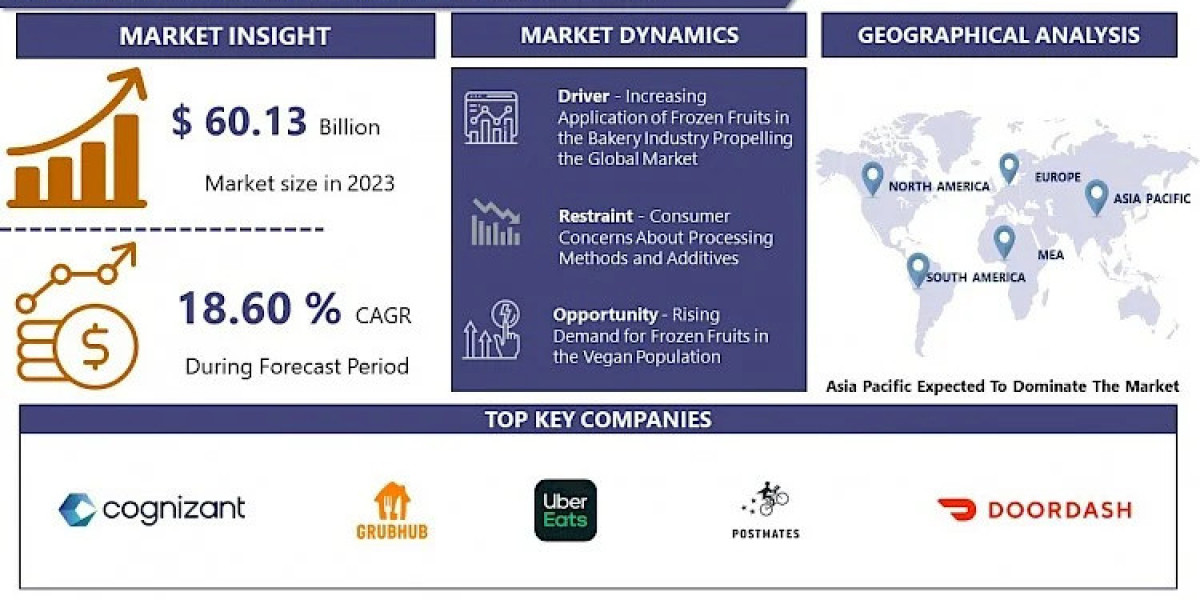 Food Delivery Software Market Size To Grow At A CAGR Of 18.60% In The Forecast Period Of 2024-2032