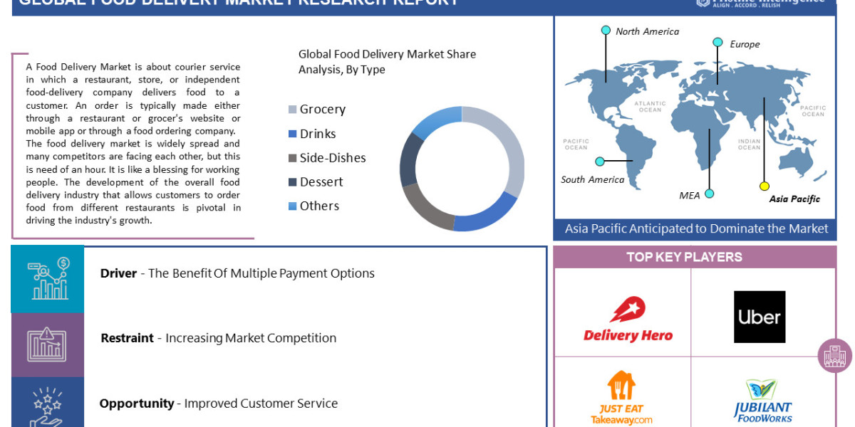 Food Delivery Market Size, Growth, Share, Major Players, Opportunities, Trends, Analysis and Forecast to 2030