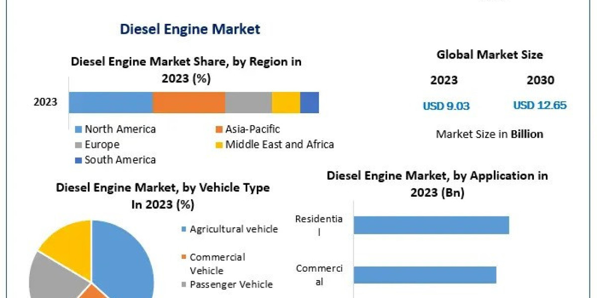 Diesel Engine Market (2024-2030): Trends, Growth, and Future Prospects