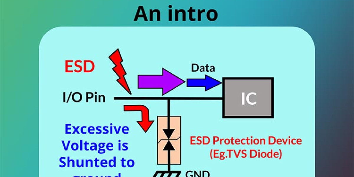 ESD Protection Devices Market Insight | Outlook | Growth Analysis Report to 2032