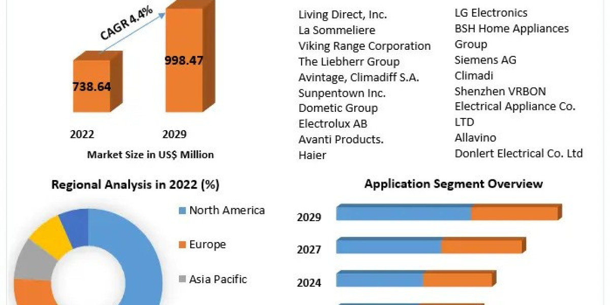 Wine Cellar Market Demand, Share, Size, Market Dynamics and Threats with in Analyze the Factors 2029