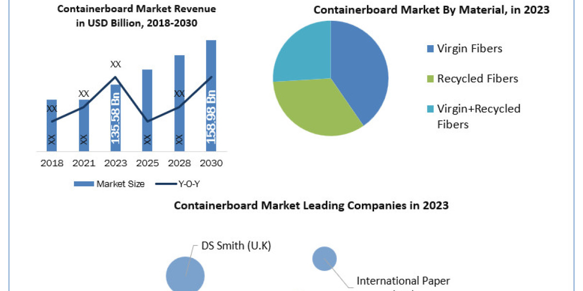Containerboard Market Forecast 2024–2030 by Type, Application, Crop Type, Form, End User, Region, and Segment