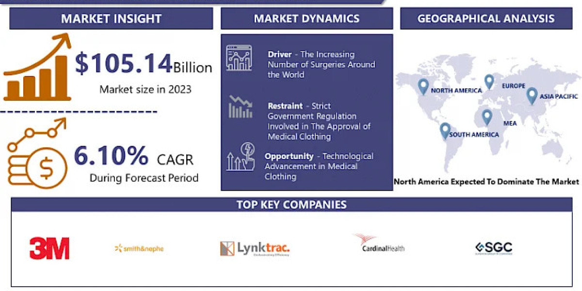 Medical Clothing Market: Projected to Hit USD 179.15 Billion by 2032 at CAGR of 6.10%