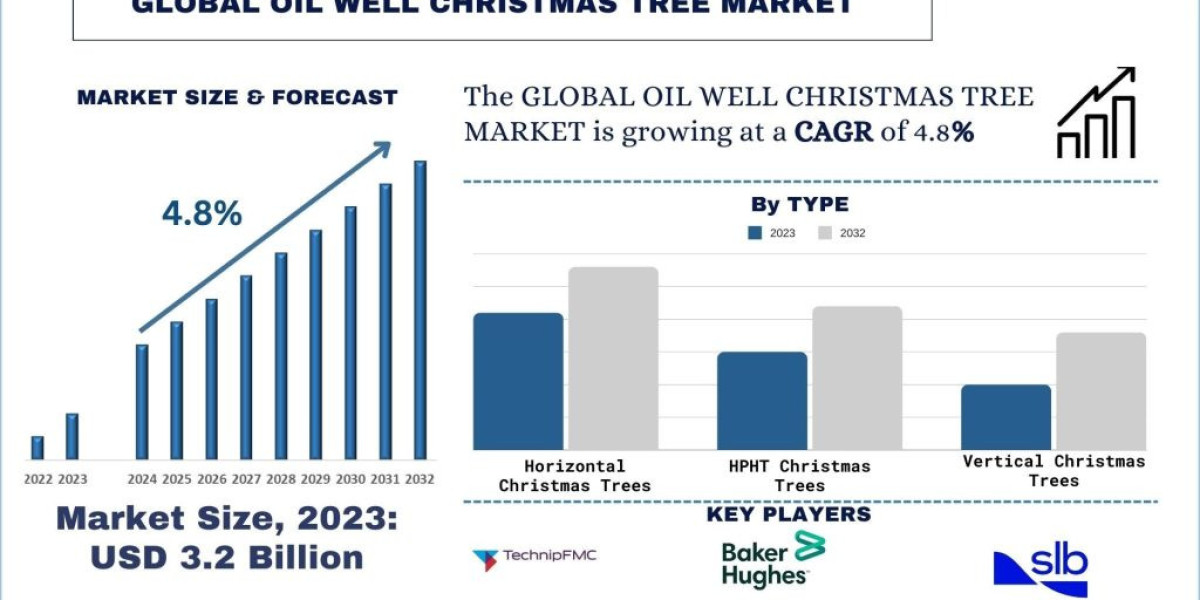 Oil Well Christmas Tree Market Analysis by Size, Share, Growth, Trends and Forecast (2024-2032) | UnivDatos