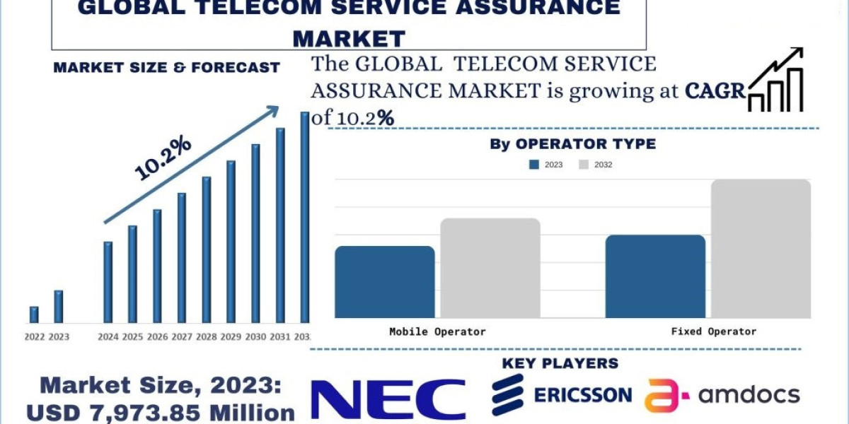 Telecom Service Assurance Market Size, Share, Trends, Growth and Forecast to 2032 | UnivDatos