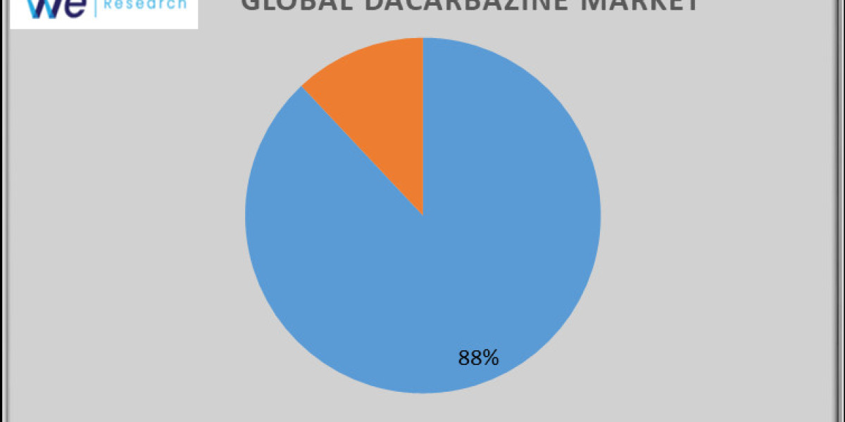 Dacarbazine Market Business Growth, Development Factors, Current and Future Trends till 2033.