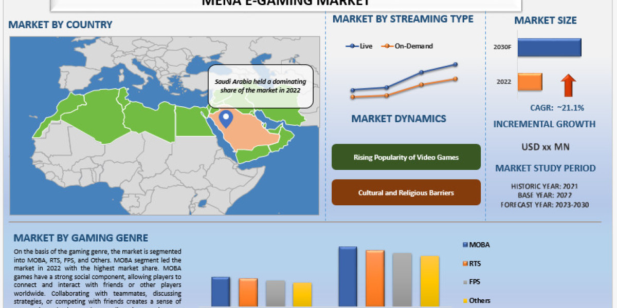 MENA E-Gaming Market Size, Share, Growth & Forecast to 2030 | UnivDatos