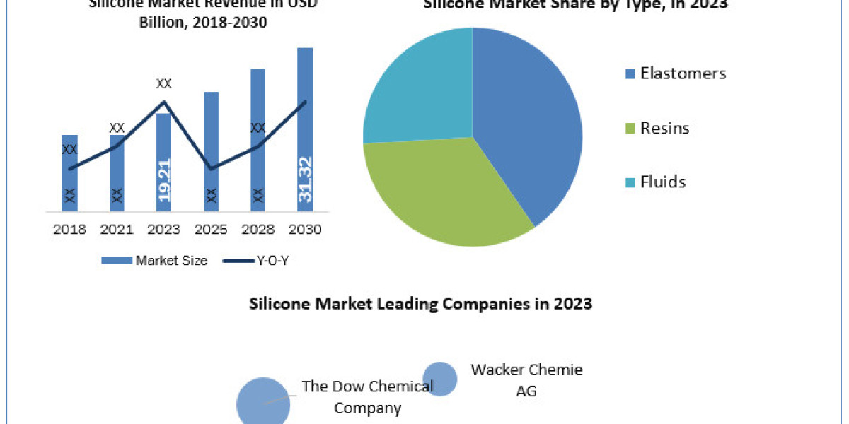 Silicone Market Size, Unlocking Growth Opportunities and Forecast for 2024-2030