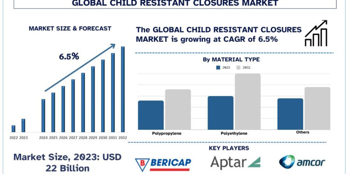 Child Resistant Closures Market: Progressive Escalation in North America | UnivDatos