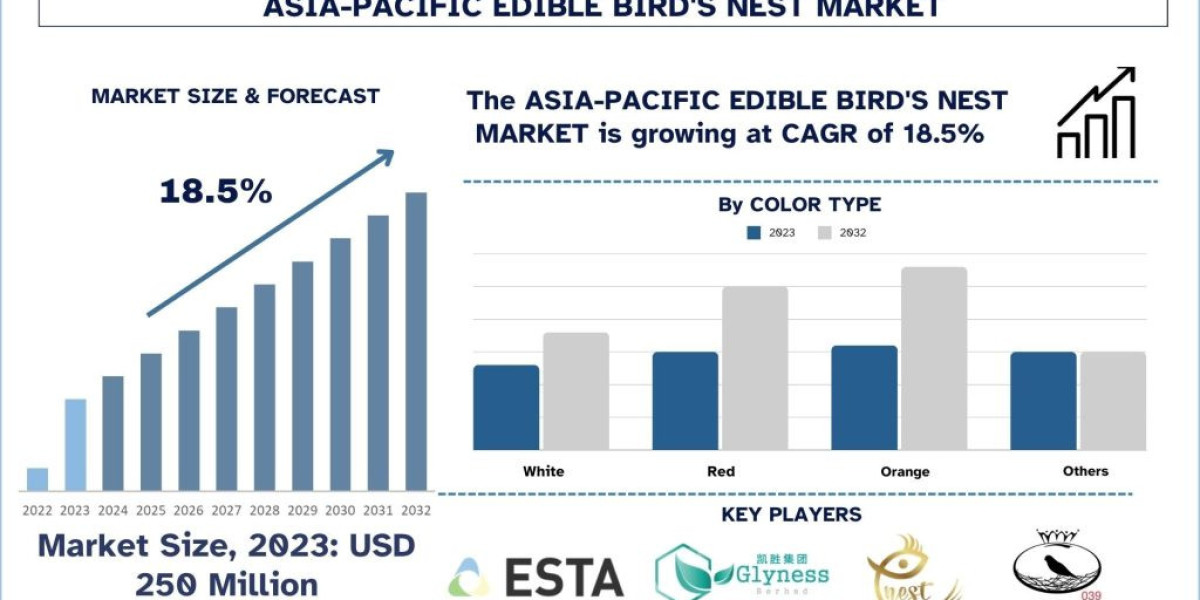 Significant Innovations and Growth in Asia-Pacific Edible Bird’s Nest Market | UnivDatos