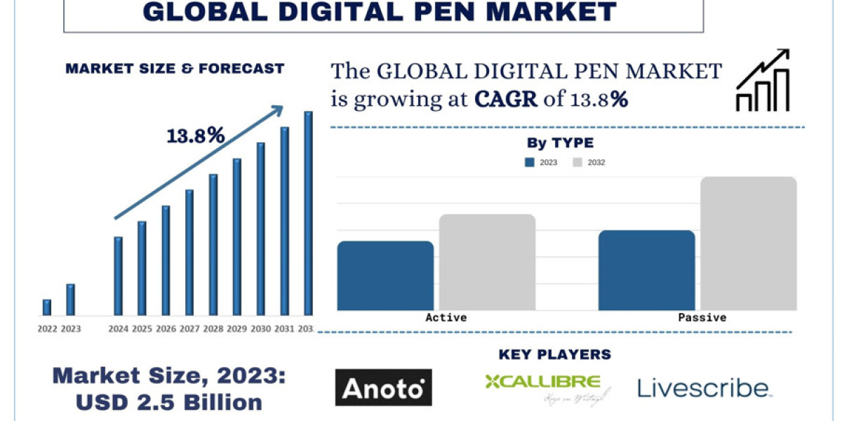 Technological Advancements Boosting Growth of Digital Pen Market | UnivDatos