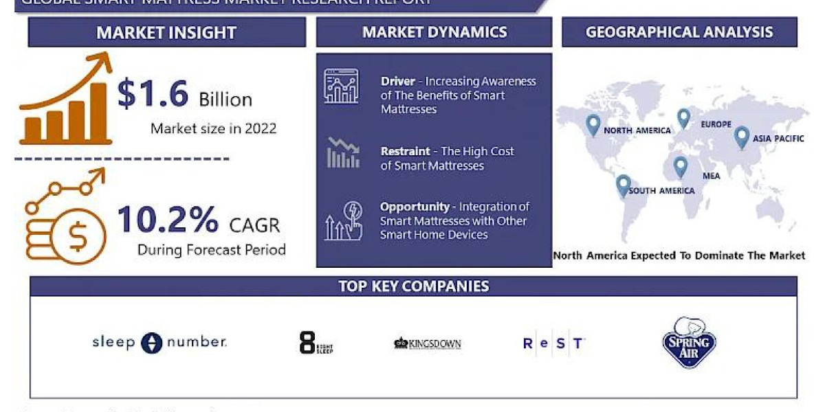 Sleep Smarter: The Rise of the Smart Mattress Market