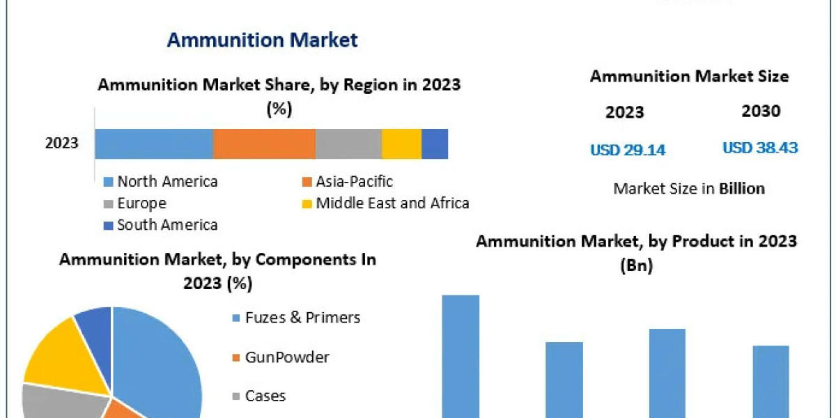 Ammunition Market Global Technology, Application, Products Analysis and Forecast to 2030