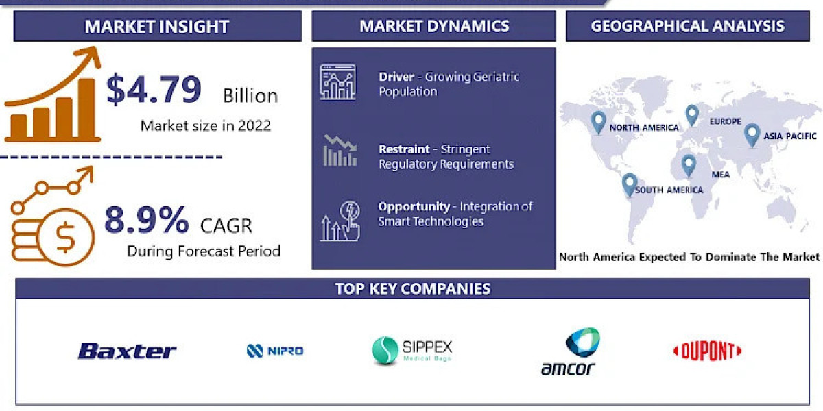 Intravenous Product Packaging Market Stay Ahead with 2030 Market Insights and Trends