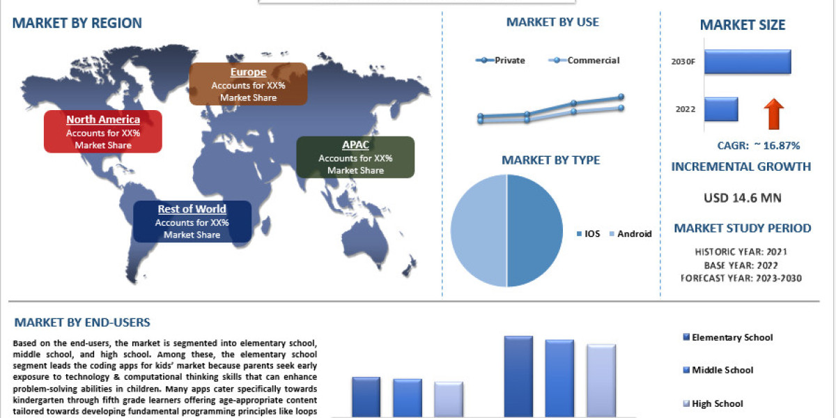 Coding Apps for Kids Market Size, Share, Growth, Trends and Forecast (2023-2030) | UnivDatos