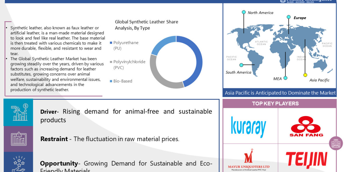 Synthetic Leather Market Statistical Forecast, Trade Analysis 2024 – 2032