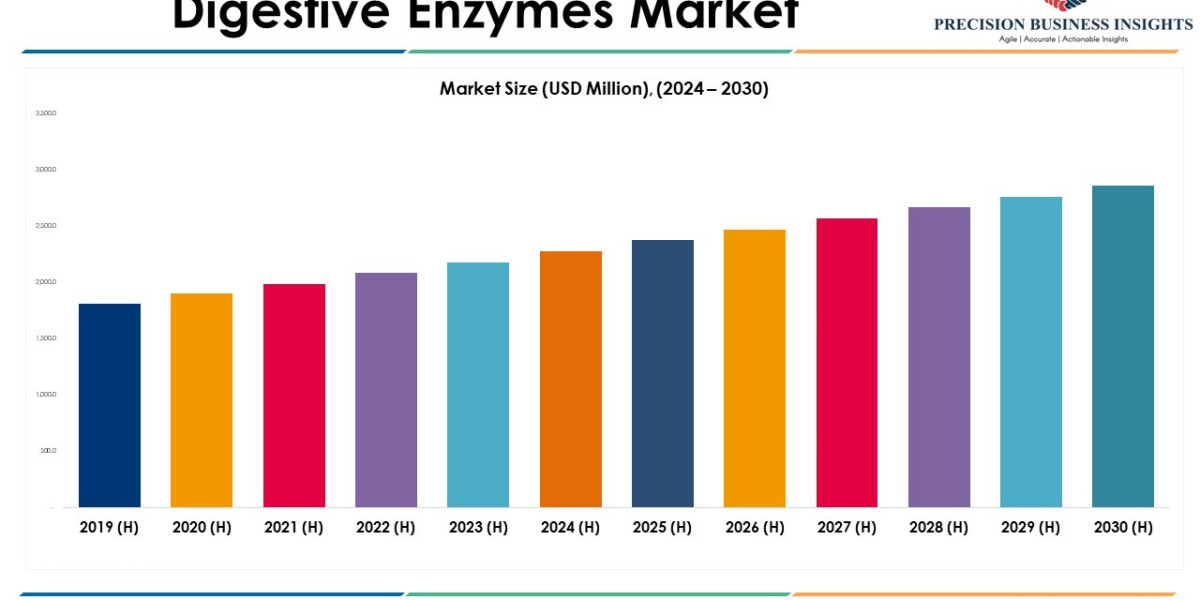 Digestive Enzymes Market Trends and Segments Forecast To 2030