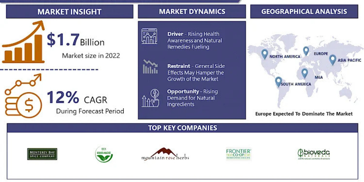 Red Clover Market Future Prospects, Trends, Growth, Key Player SWOT Analysis by 2032 | IMR