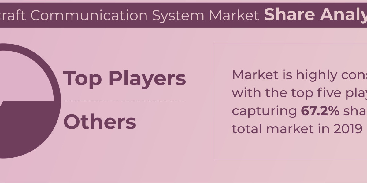 Market Dynamics and Growth Projections for Aircraft Communication Systems