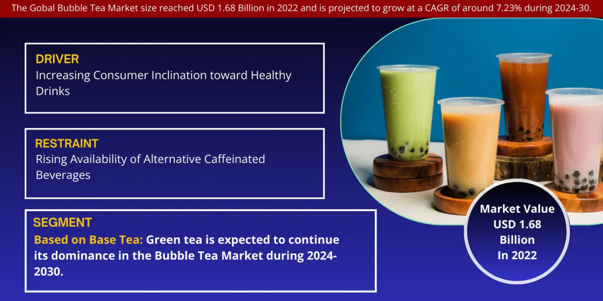 Bubble Tea Market Size, Trends, Latest Insights, Analysis and Forecast- 2030