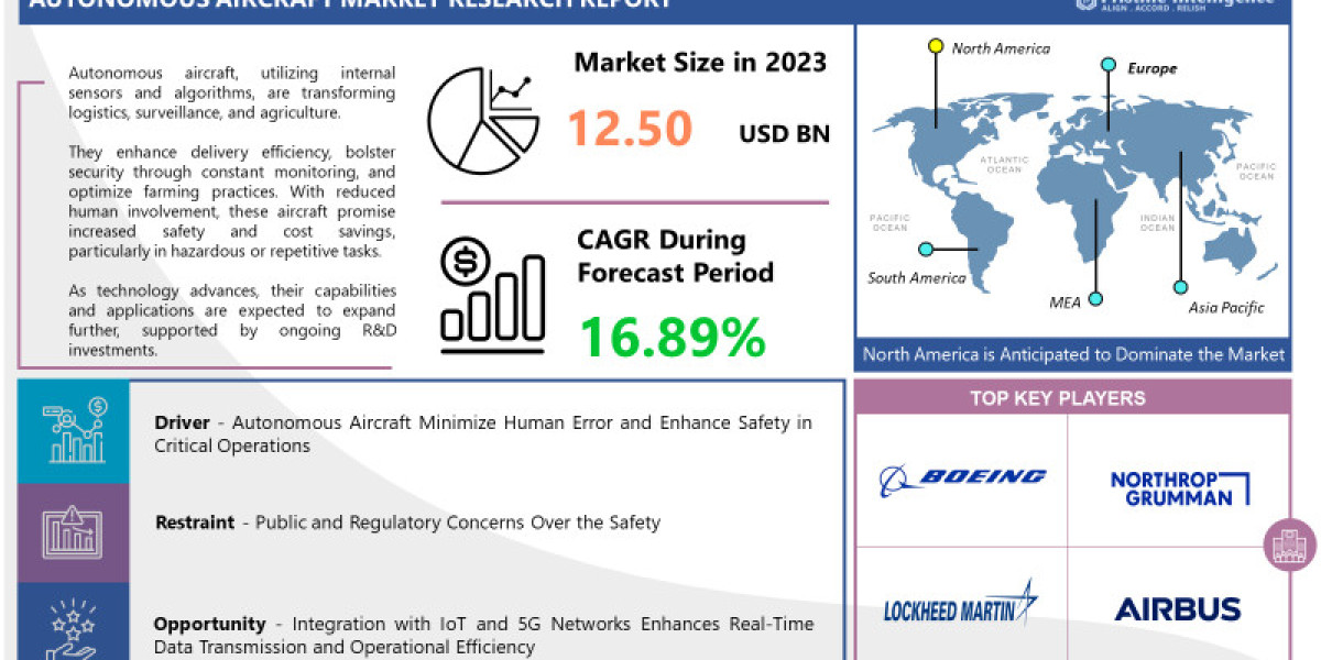 Autonomous Aircraft Market Size, Share | 2024 - 2032