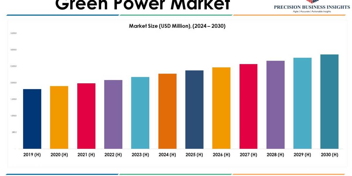 Green Power Market Scope and Industry Growth Report