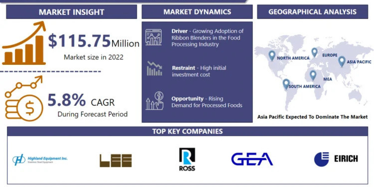 Industrial Food Ribbon Blender Market by Market Trends, Active Modernization in Technology in the Forecast period by 203