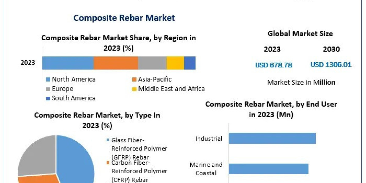 Composite Rebar Market: Competitive Landscape and Future Outlook to 2030