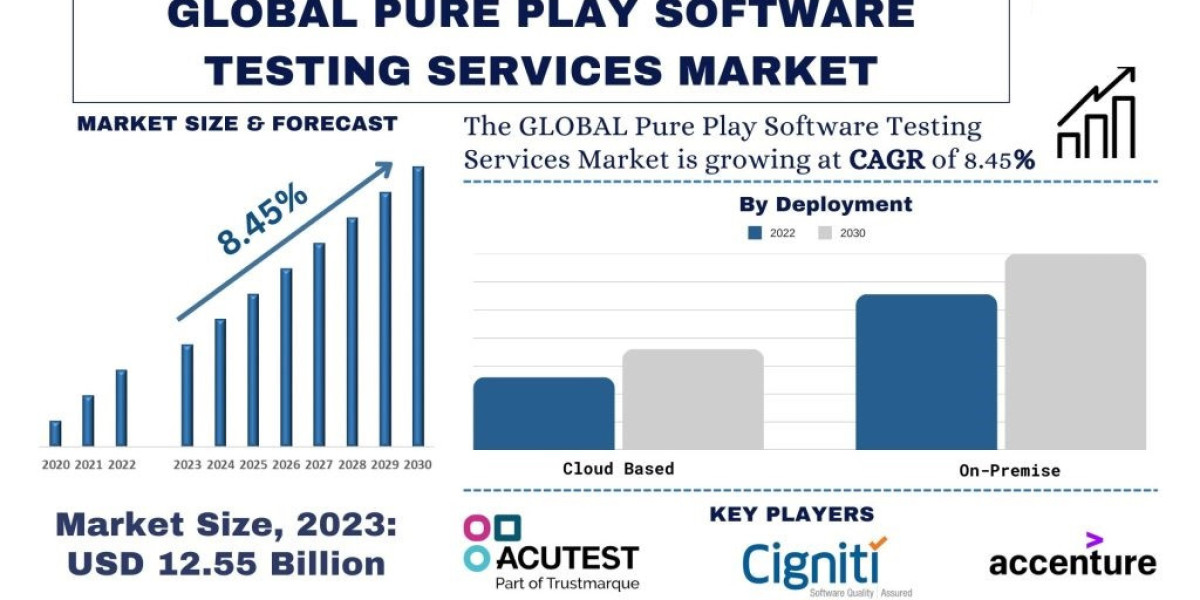 Pure-Play Software Testing Market Size, Share, Trends, Growth and Forecast to 2032 | UnivDatos