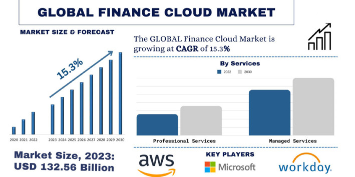 Finance Cloud Market Analysis by Size, Share, Growth, Trends and Forecast (2024-2032) | UnivDatos