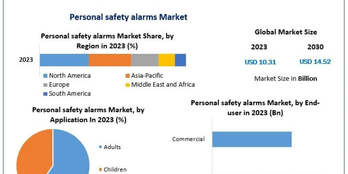 Personal Safety Alarms Market Report 2024-2030: Market Dynamics and Future Demand