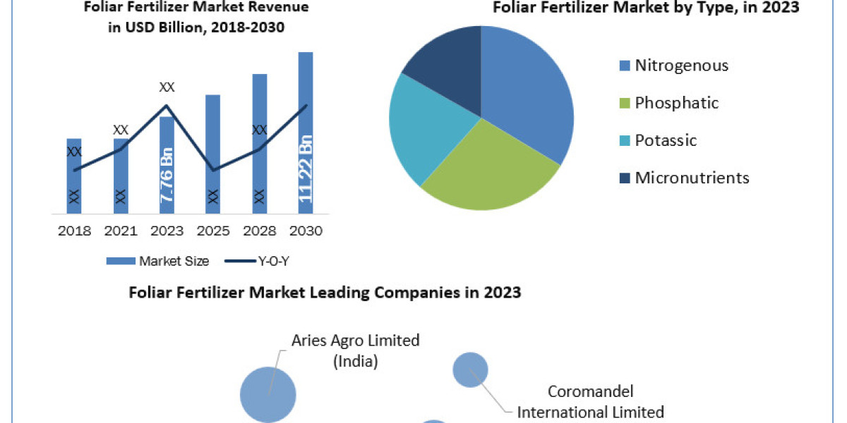 Foliar Fertilizer Market Emerging Growth, Top Key Players, Revenue share, Sales, and Forecast till 2030