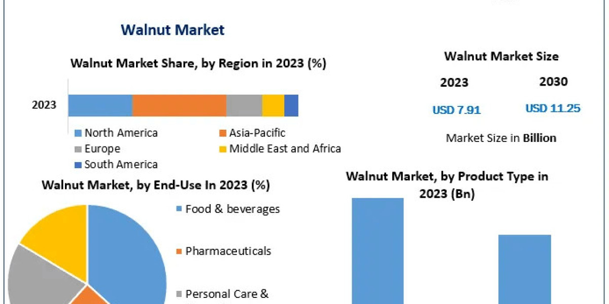 Walnut Market Market Resilience: Industry Outlook, Size, and Growth Forecast 2030