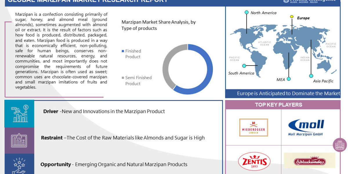 Marzipan Market CAGR Of 4.10%, Leading Companies, Business Developments And Demand Forecast 2030