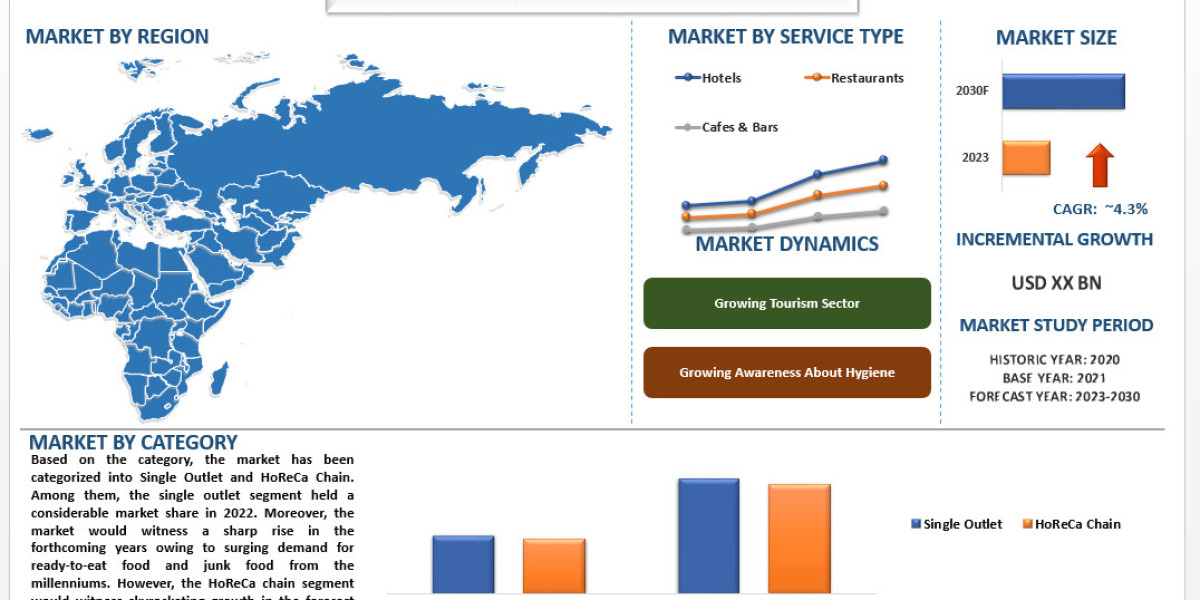 Unraveling the Growth Trajectory of the EMEA HoReCa Market | UnivDatos Market Insights