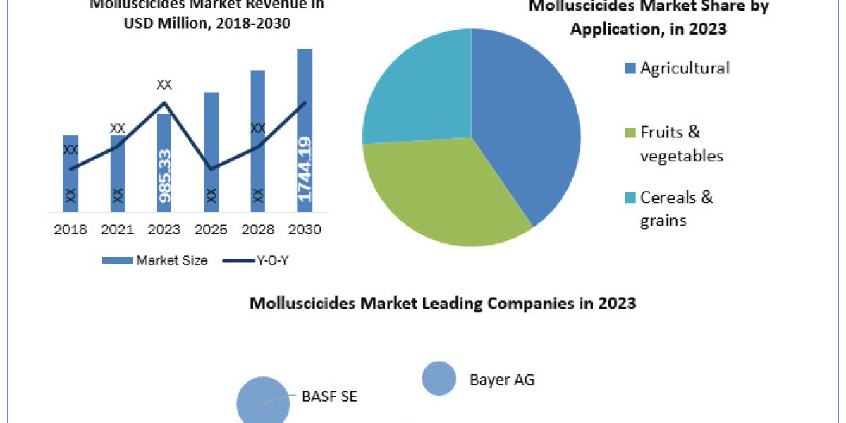Molluscicides Market Research Depth Study, Analysis, Growth, Trends, Developments and Forecast 2030