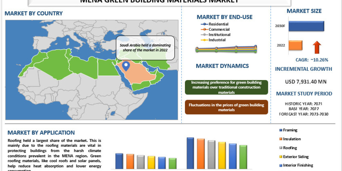 MENA Green Building Materials Market Size, Share, Growth & Forecast to 2030 | UnivDatos