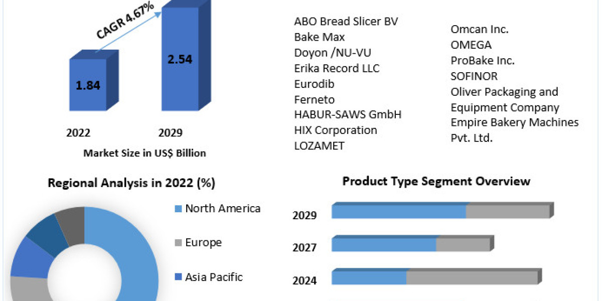 Commercial Bread Slicer Market Worth the Numbers: Size, Share, Revenue, and Statistics Overview | 2023-2029